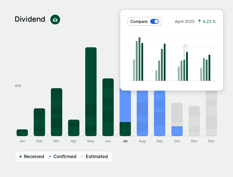 Dividend highlights