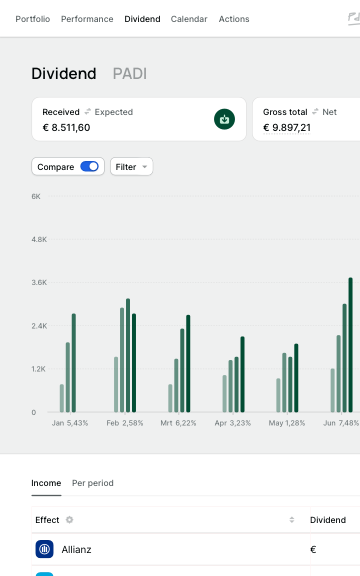 Dividend overview